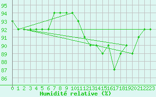 Courbe de l'humidit relative pour Liefrange (Lu)