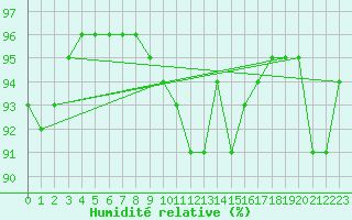 Courbe de l'humidit relative pour Waidhofen an der Ybbs