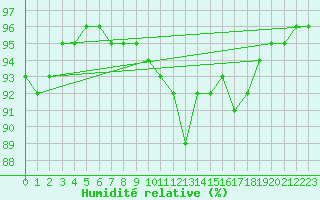 Courbe de l'humidit relative pour Ried Im Innkreis