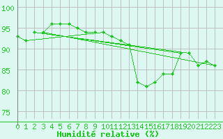 Courbe de l'humidit relative pour Shaffhausen
