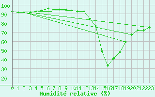 Courbe de l'humidit relative pour Toulouse-Blagnac (31)