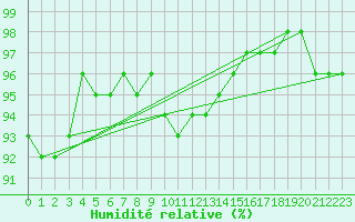 Courbe de l'humidit relative pour Sotkami Kuolaniemi