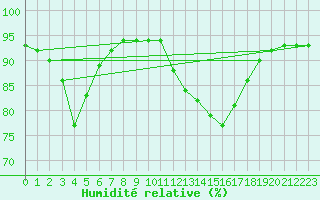 Courbe de l'humidit relative pour Pobra de Trives, San Mamede