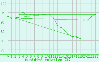 Courbe de l'humidit relative pour Trappes (78)