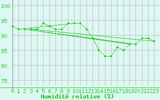 Courbe de l'humidit relative pour Saint-Jean-de-Vedas (34)