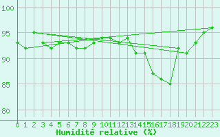 Courbe de l'humidit relative pour Liefrange (Lu)