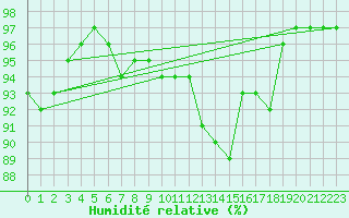 Courbe de l'humidit relative pour Feldkirch