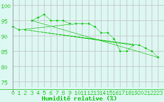 Courbe de l'humidit relative pour Laval-sur-Vologne (88)