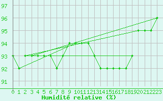 Courbe de l'humidit relative pour Saint-Martin-de-Londres (34)