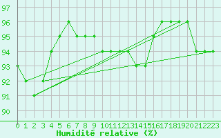Courbe de l'humidit relative pour Bad Salzuflen