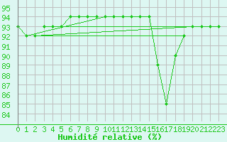 Courbe de l'humidit relative pour Samatan (32)