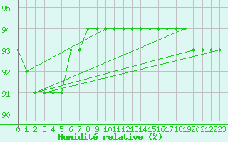 Courbe de l'humidit relative pour Saint-Sorlin-en-Valloire (26)