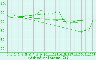 Courbe de l'humidit relative pour Bannay (18)
