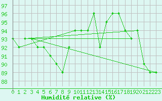 Courbe de l'humidit relative pour Storlien-Visjovalen