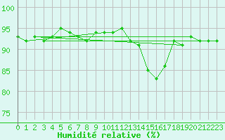 Courbe de l'humidit relative pour Kernascleden (56)