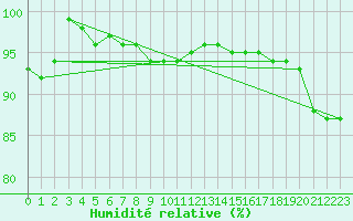 Courbe de l'humidit relative pour Rantasalmi Rukkasluoto