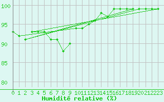 Courbe de l'humidit relative pour Somero Salkola
