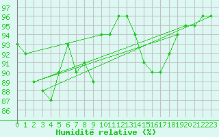 Courbe de l'humidit relative pour Angers-Beaucouz (49)