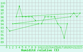 Courbe de l'humidit relative pour Wittering