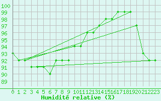 Courbe de l'humidit relative pour Uto