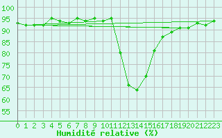 Courbe de l'humidit relative pour Selonnet (04)