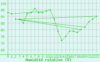 Courbe de l'humidit relative pour La Chapelle-Montreuil (86)