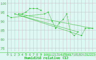 Courbe de l'humidit relative pour Kernascleden (56)