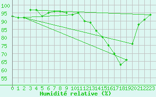 Courbe de l'humidit relative pour Xonrupt-Longemer (88)