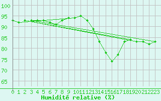 Courbe de l'humidit relative pour Saint-Philbert-sur-Risle (Le Rossignol) (27)