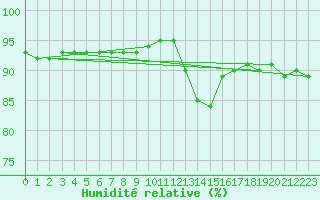 Courbe de l'humidit relative pour Urussanga