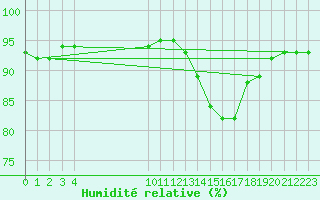 Courbe de l'humidit relative pour Vias (34)