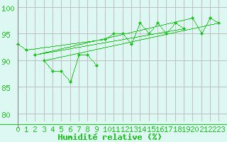 Courbe de l'humidit relative pour Courcouronnes (91)