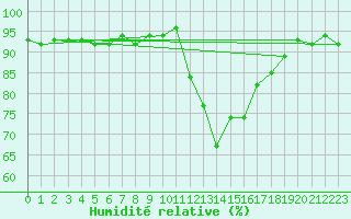 Courbe de l'humidit relative pour Pertuis - Grand Cros (84)