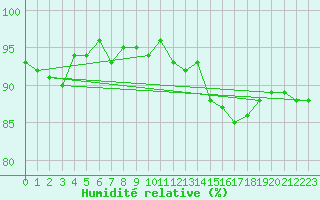 Courbe de l'humidit relative pour Nevers (58)