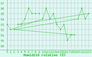 Courbe de l'humidit relative pour Reims-Prunay (51)