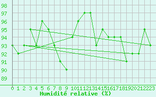 Courbe de l'humidit relative pour Clermont de l'Oise (60)