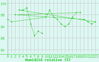 Courbe de l'humidit relative pour Colombier Jeune (07)