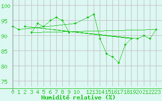 Courbe de l'humidit relative pour Harzgerode