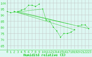 Courbe de l'humidit relative pour Mont-Saint-Vincent (71)