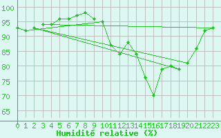 Courbe de l'humidit relative pour Muret (31)