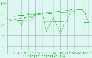 Courbe de l'humidit relative pour Nikkaluokta
