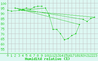 Courbe de l'humidit relative pour Treize-Vents (85)
