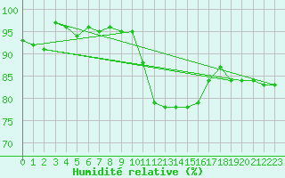 Courbe de l'humidit relative pour Bergerac (24)