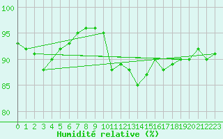 Courbe de l'humidit relative pour Bad Kissingen