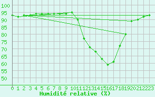 Courbe de l'humidit relative pour Caix (80)