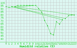 Courbe de l'humidit relative pour Quimper (29)