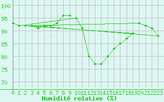 Courbe de l'humidit relative pour Idar-Oberstein