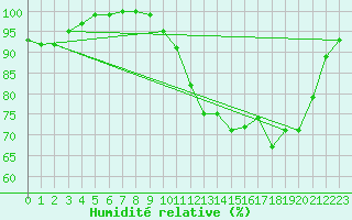 Courbe de l'humidit relative pour Vannes-Meucon (56)