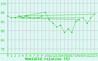 Courbe de l'humidit relative pour Triel-sur-Seine (78)