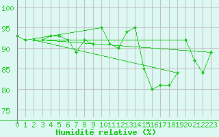 Courbe de l'humidit relative pour Langres (52) 